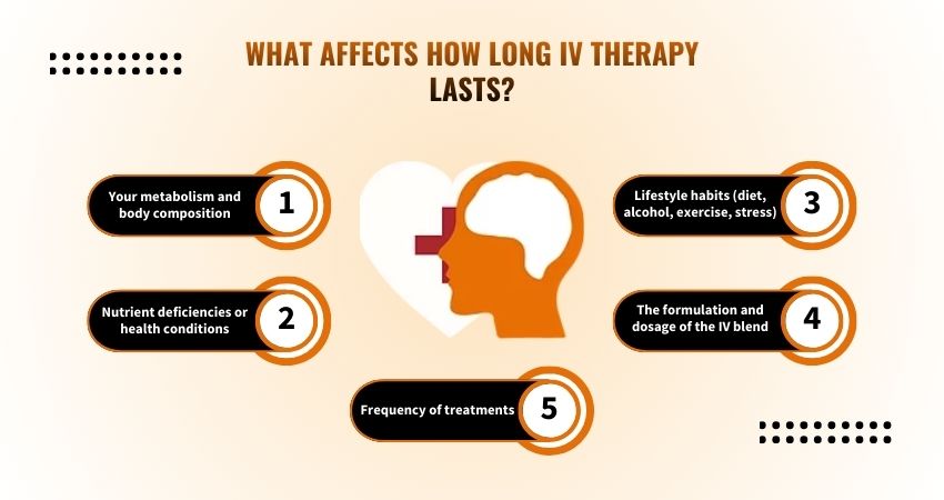 How long does IV therapy last in your body? 1 What Affects How Long IV Therapy Lasts?