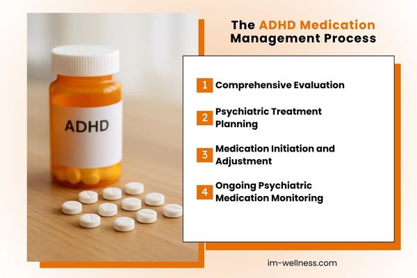 ADHD Medication Management Process