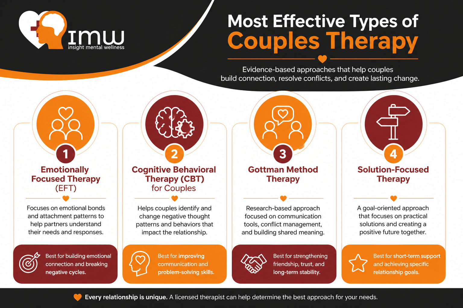 Types of Couples Therapy