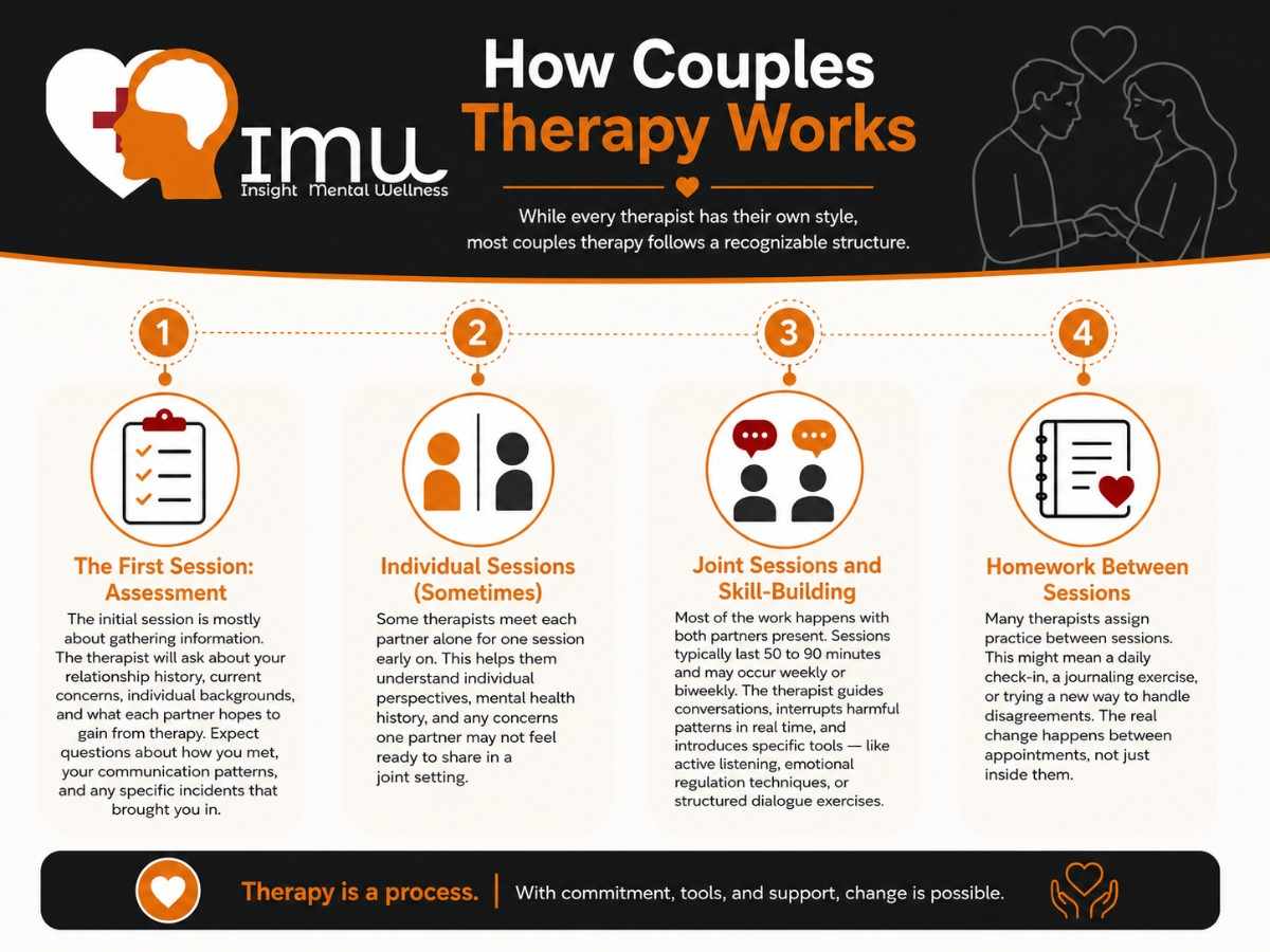 How Couples Therapy Works