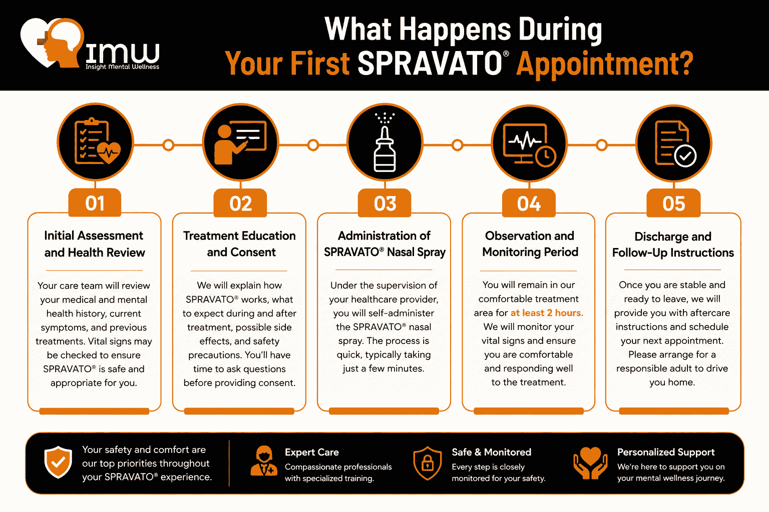 What Happens During Your First SPRAVATO® Appointment in Dallas? 1 What Happens During Your First SPRAVATO Appointment