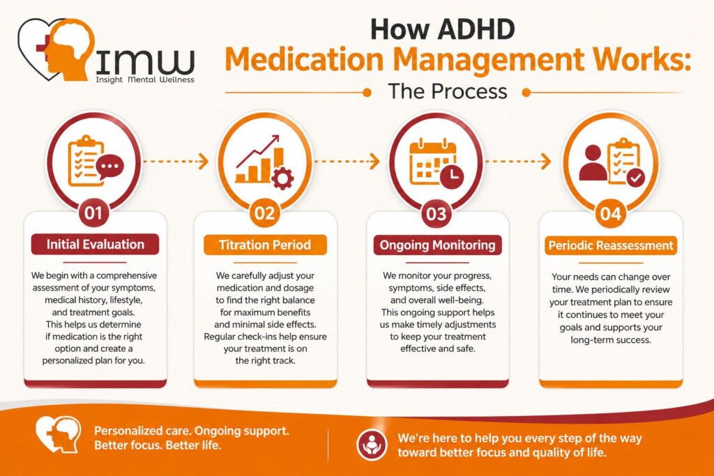 ADHD Medication Management: A Complete Guide to Getting Treatment Right 1 How ADHD Medication Management Works The Process