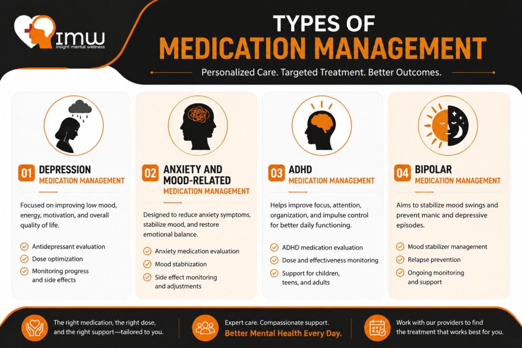 Types of Medication Management by Condition
