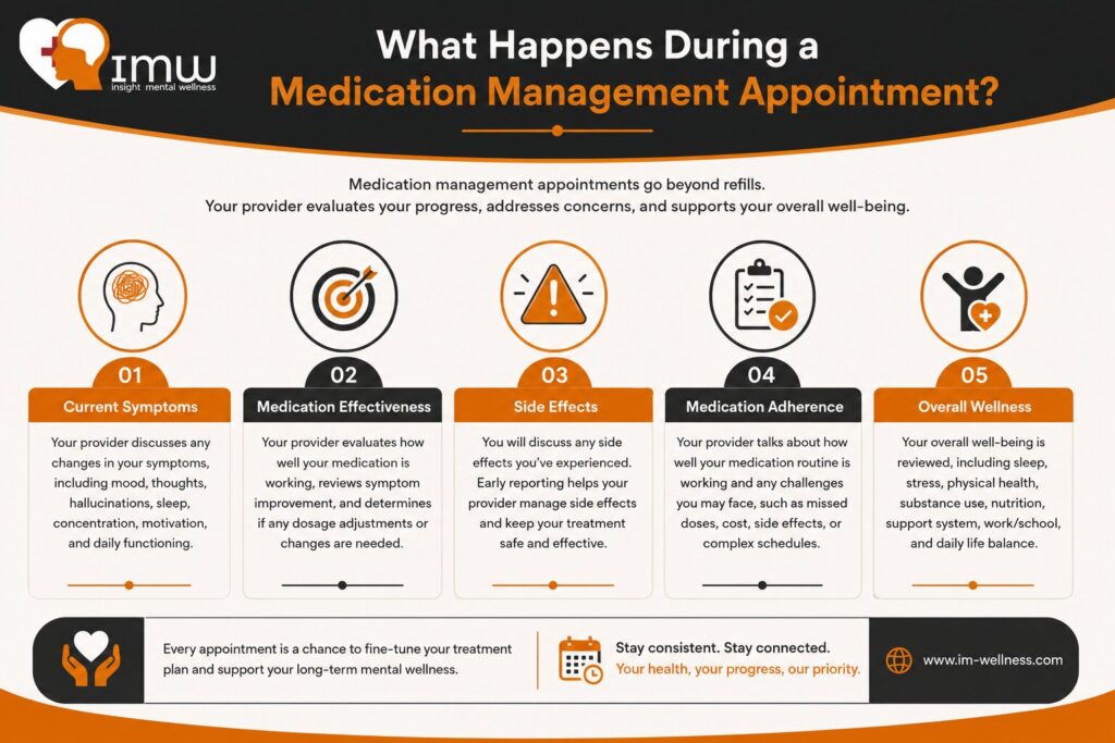 Managing Medications for Schizophrenia: Why Regular Follow-Ups Matter 1 What Happens During a Medication Management Appointment