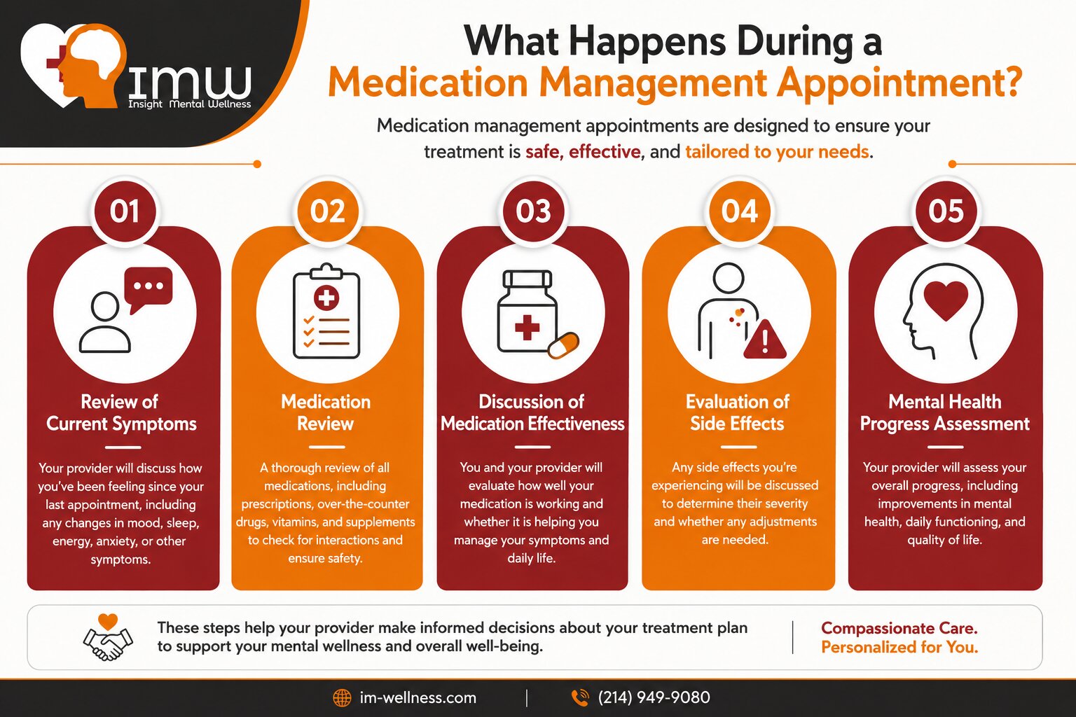What to Expect During a Medication Management Appointment? 1 What Happens During a Medication Management Appointment