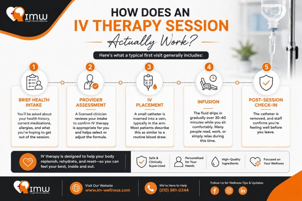 How Does an IV Therapy Session Actually Work