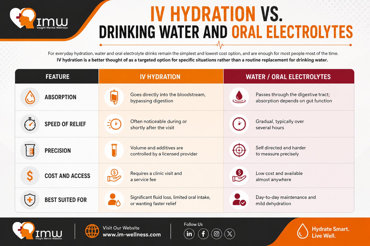 IV Hydration vs. Drinking Water and Oral Electrolytes