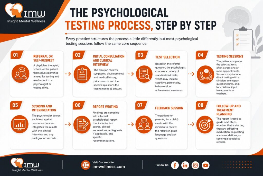 The Psychological Testing Process, Step by Step