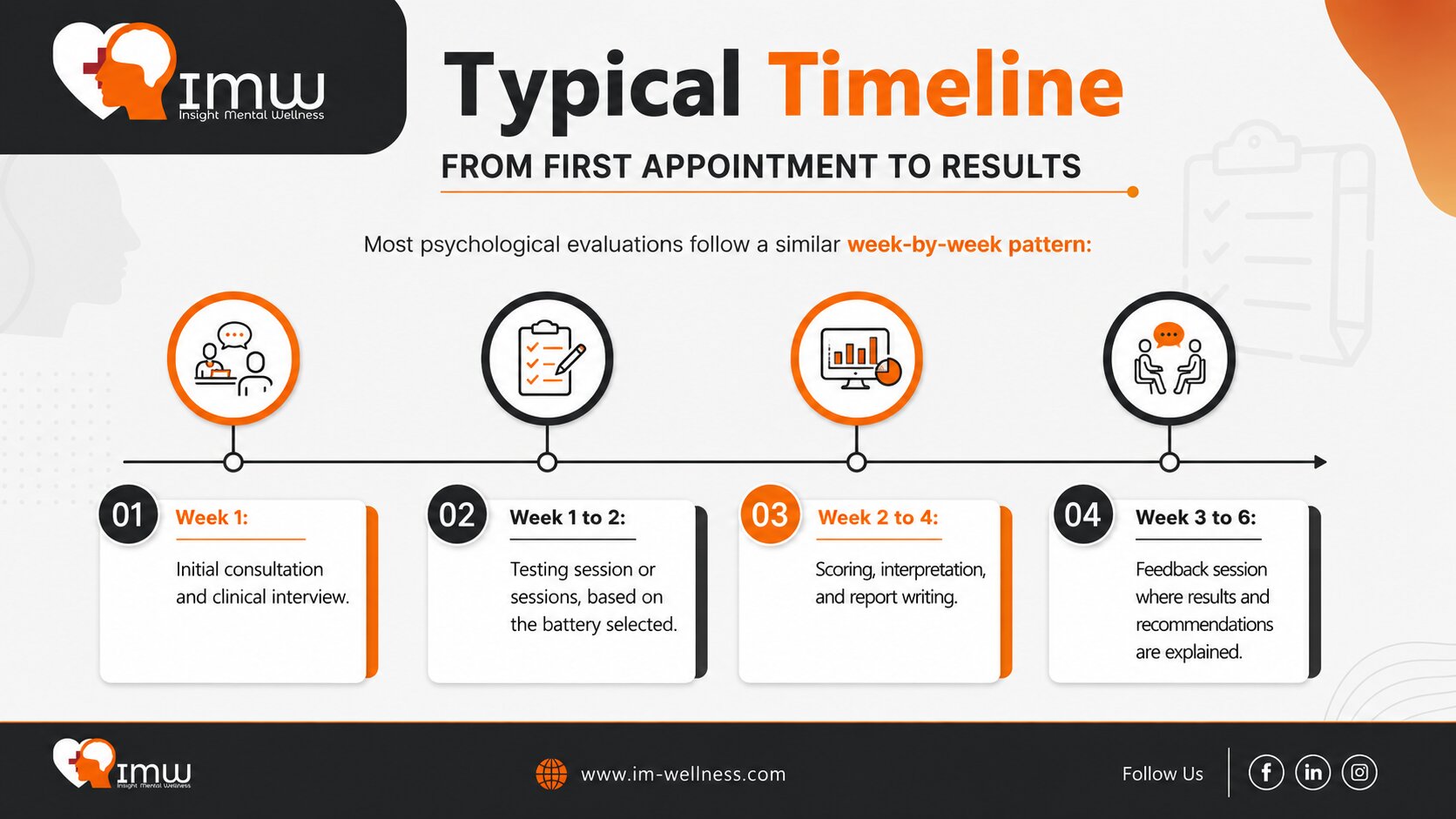 Typical Timeline From First Appointment to Results